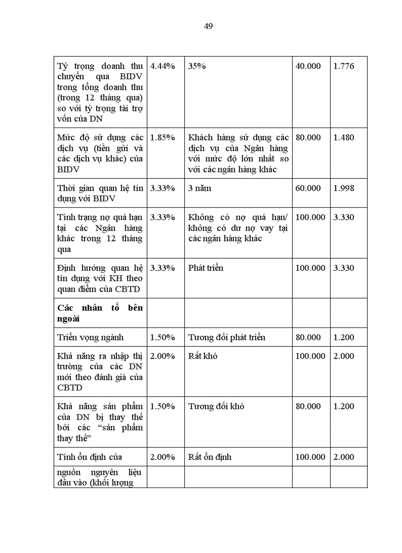 image for page Giải pháp nâng cao chất lượng công tác phân tích tài chính doanh nghiệp trong hoạt động tín dụng của Ngân hàng Đầu tư và Phát triển Việt Nam- Chi nhánh Đông Đô