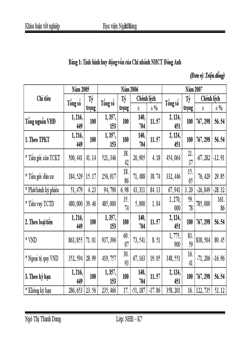 image for page Giải pháp mở rộng hoạt động tín dụng đối với doanh nghiệp vừa và nhỏ tại ngân hàng công thương chi nhánh Đông Anh