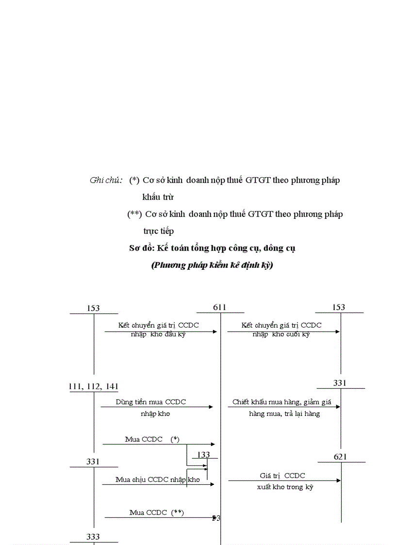 image for page Hoàn thiện công tác hạch toán nguyên vật liệu, công cụ dụng cụ tại Công ty Cầu 5 Thăng Long