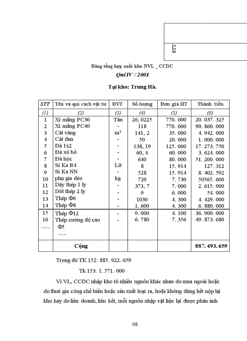 image for page Hoàn thiện công tác hạch toán nguyên vật liệu, công cụ dụng cụ tại Công ty Cầu 5 Thăng Long