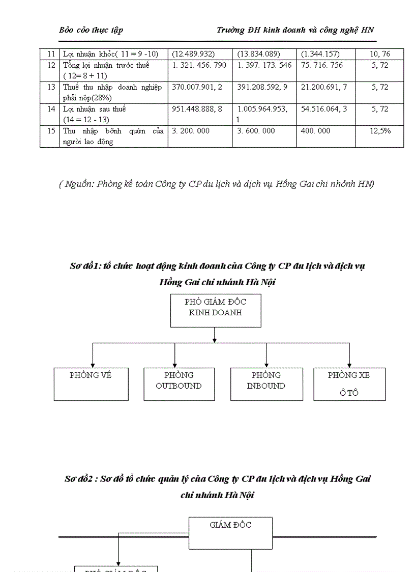 image for page Tổ chức bộ máy kế toán và công tác kế toán tại công ty cổ phần du lịch và dịch vụ Hồng Gai chi nhánh Hà Nội