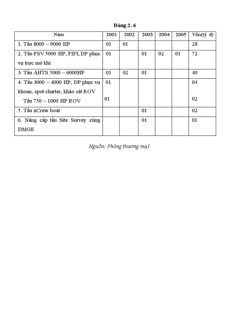 image for page Phân tích tài chính dự án đầu tư phát triển đội tầu dịch vụ
