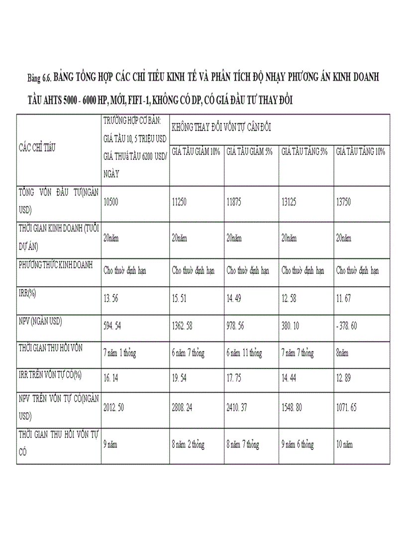 image for page Phân tích tài chính dự án đầu tư phát triển đội tầu dịch vụ