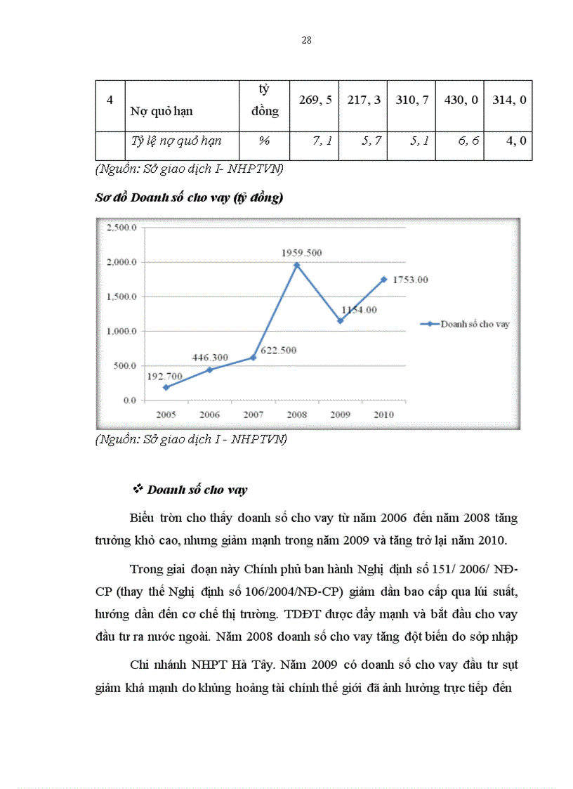 image for page Đẩy mạnh tín dụng đầu tư của Nhà nước tại Sở giao dịch I - Ngân hàng Phát triển Việt Nam