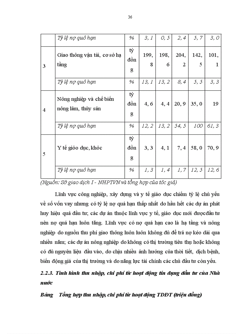 image for page Đẩy mạnh tín dụng đầu tư của Nhà nước tại Sở giao dịch I - Ngân hàng Phát triển Việt Nam