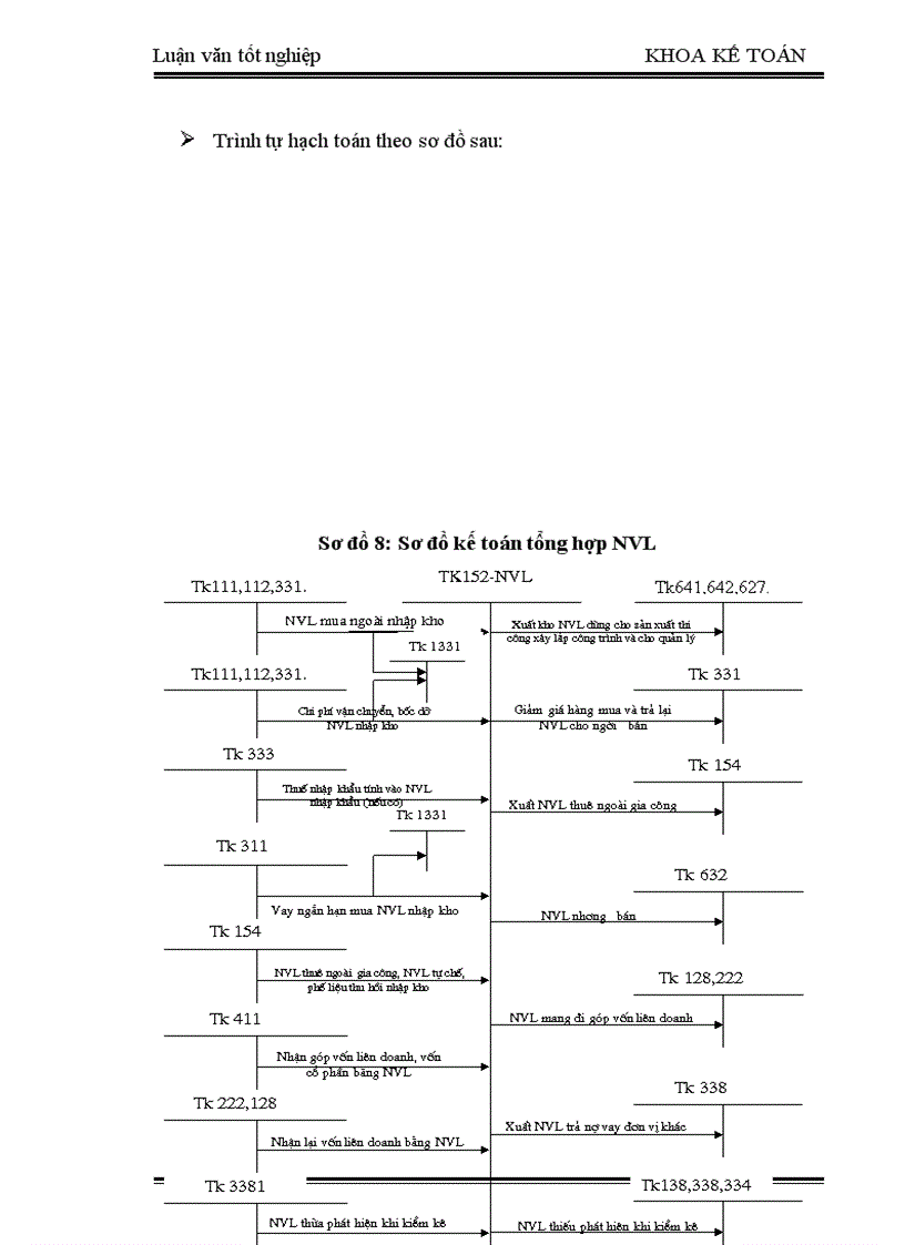image for page Hoàn thiện hạch toán nguyên vật liệu với việc nâng cao hiệu quả sử dụng Vốn lưu động tại Công ty Xây dựng công trình giao thông 829