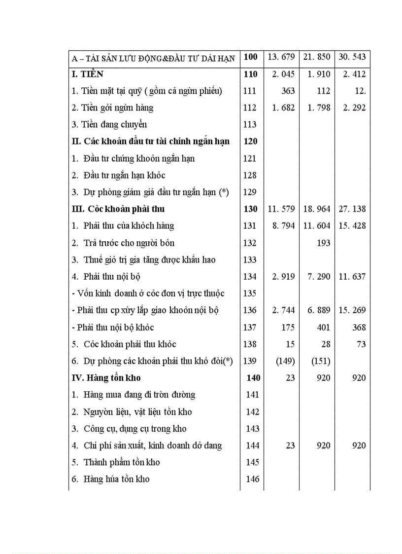 image for page Một số biện pháp góp phần nâng cao hiệu quả sử dụng vốn tại Công Ty CP XD Bắc Ninh