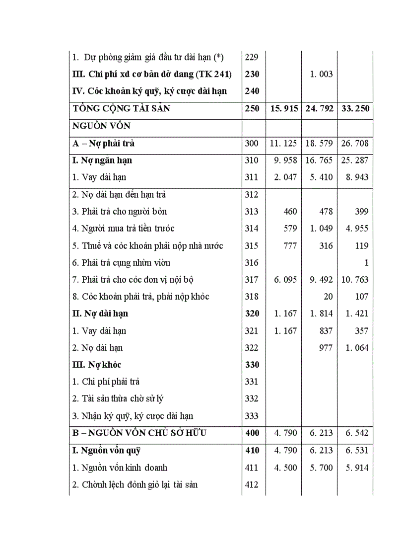 image for page Một số biện pháp góp phần nâng cao hiệu quả sử dụng vốn tại Công Ty CP XD Bắc Ninh