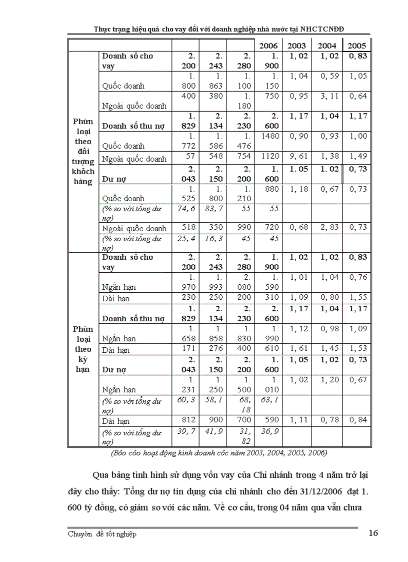 image for page Giải pháp nâng cao hiệu quả cho vay đối với doanh nghiệp nhà nước tại NHCTCNĐĐ