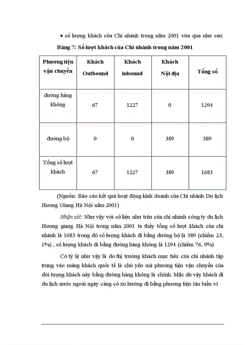 image for page Kết quả kinh doanh trong thời gian qua của Chi nhánh Du lịch Hương Giang Hà Nôi
