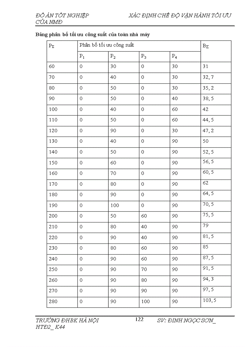 image for page Xác định chế độ vận hành tối ưu của nhà máy theo phương pháp quy hoạch động