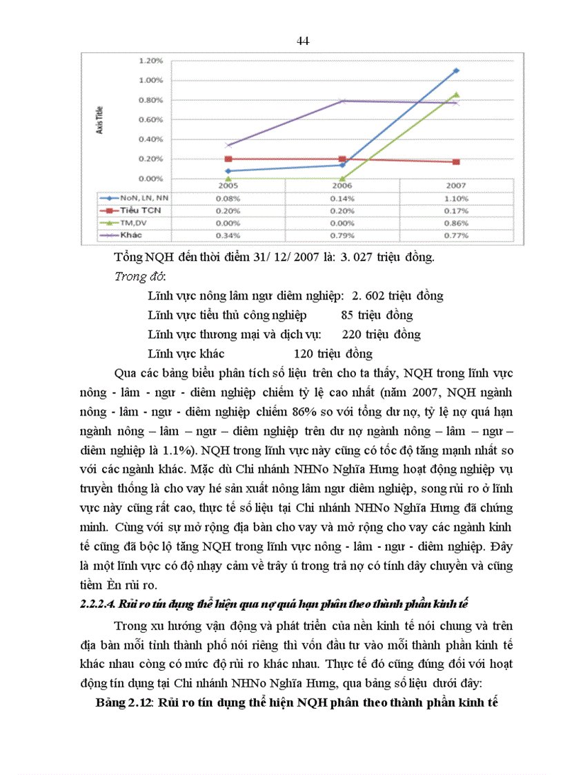 image for page Rủi ro tín dụng tại Chi nhánh NHNo&PTNT huyện Nghĩa Hưng, tỉnh Nam Định - Thực trạng và giải pháp