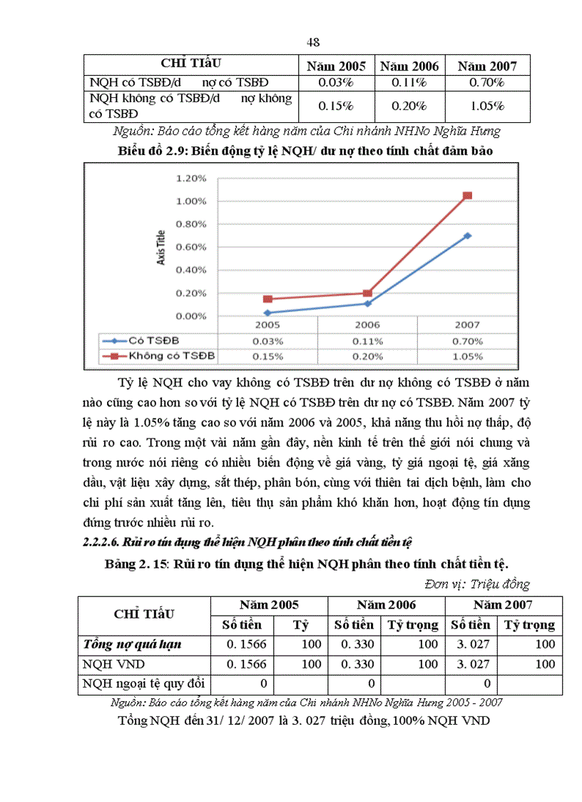 image for page Rủi ro tín dụng tại Chi nhánh NHNo&PTNT huyện Nghĩa Hưng, tỉnh Nam Định - Thực trạng và giải pháp