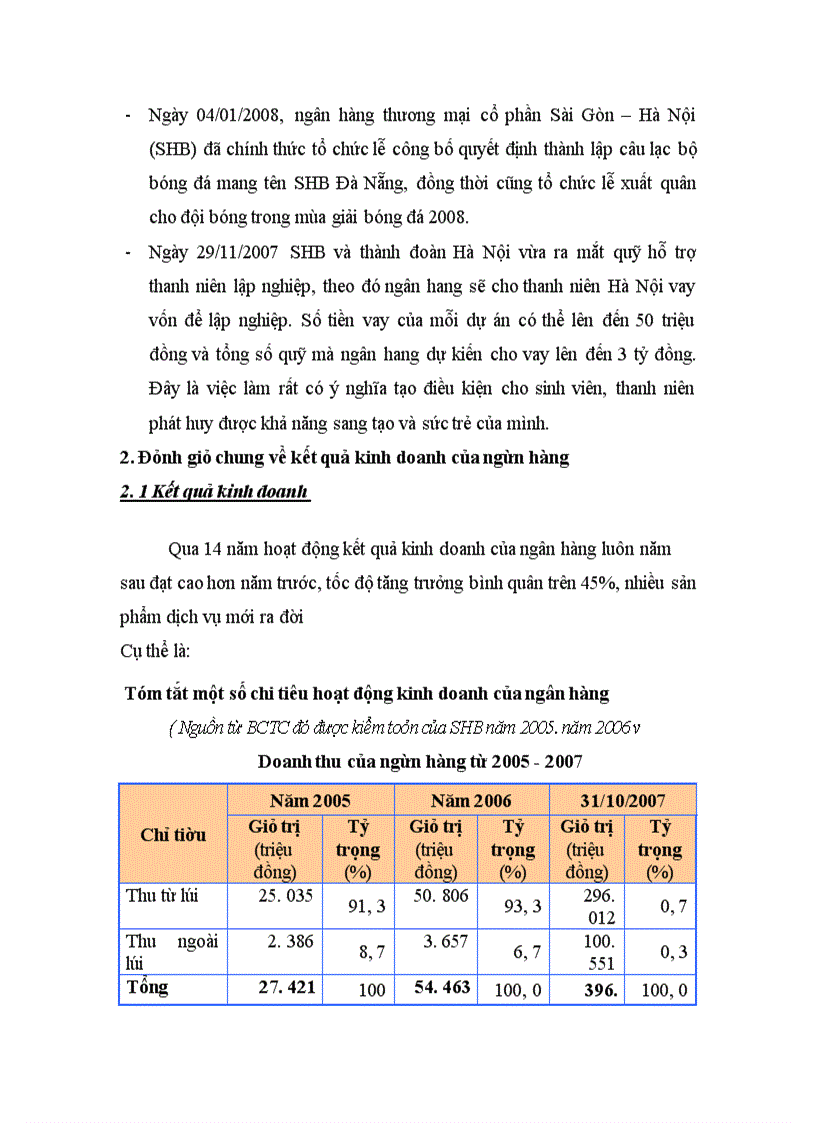 image for page Ngân hàng TMCP Sài Gòn – Hà nội (SHB)