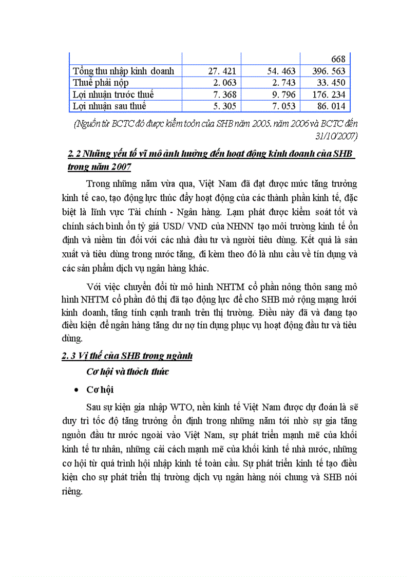 image for page Ngân hàng TMCP Sài Gòn – Hà nội (SHB)
