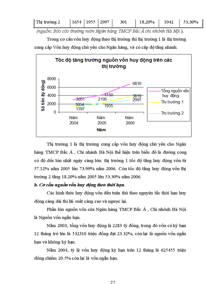 image for page Giải pháp nâng cao hiệu quả hoạt động huy động vốn tại ngân hàng thương mại cổ phần Bắc Á, chi nhánh Hà Nội