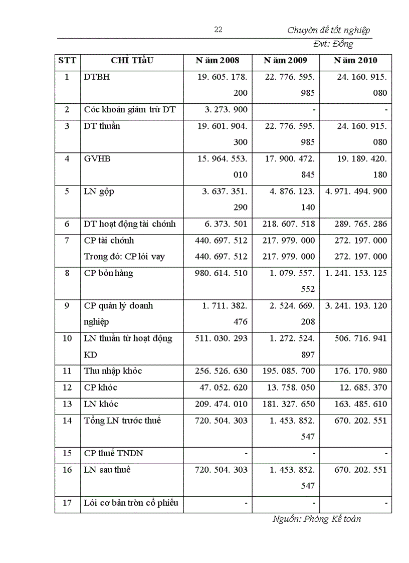 image for page Hoàn thiện hoạt động phân tích tài chính tại Công ty cổ phần xây dựng và thương mại Thiên Thanh