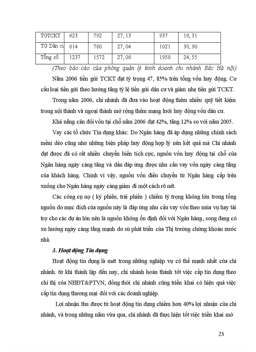 image for page Tình hình hoạt động kinh doanh của Chi nhánh Ngân hàng Đầu tư và Phát triển Bắc Hà Nội một số năm gần đây