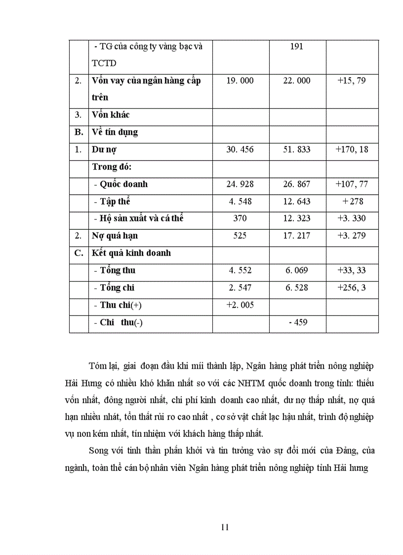 image for page Báo cáo thực tập tổng hợp tại chi nhánh NHNo&PTNt tỉnh Hải Dương