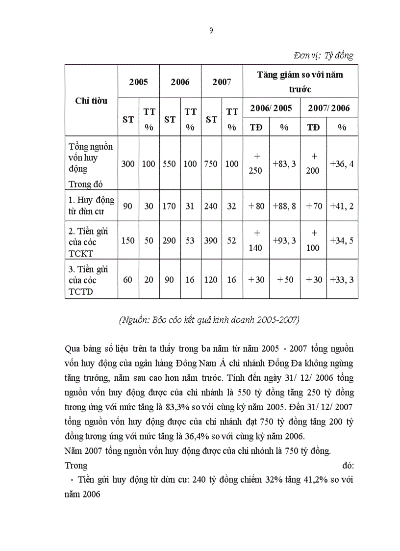 image for page Một số giải pháp chủ yếu nhằm nâng cao hiệu quả sử dụng vốn tại ngân hàng TMCP Đông Nam Á chi nhánh Đống Đa