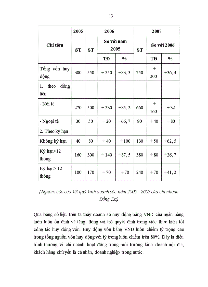 image for page Một số giải pháp chủ yếu nhằm nâng cao hiệu quả sử dụng vốn tại ngân hàng TMCP Đông Nam Á chi nhánh Đống Đa