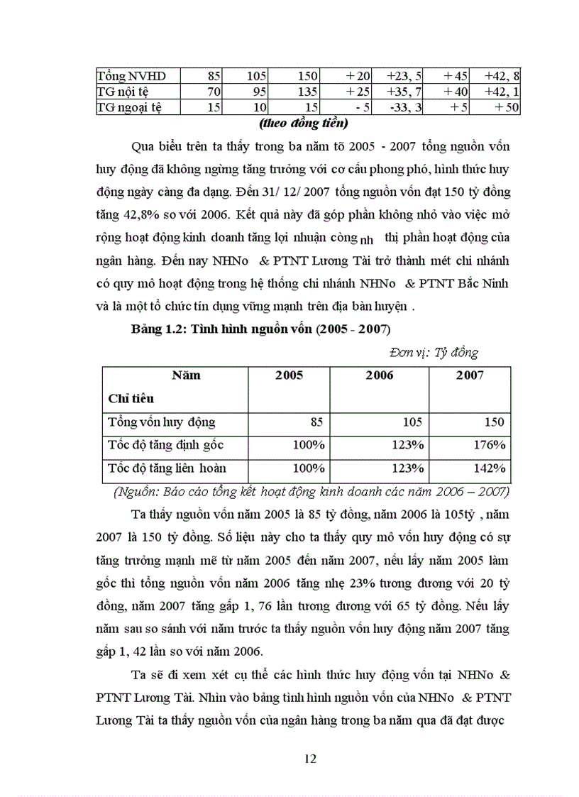image for page Giải pháp nhằm nâng cao hiệu quả sử dụng vốn tại Ngân hàng nông nghiệp và phát triển nông thôn chi nhánh Lương Tài-Bắc Ninh