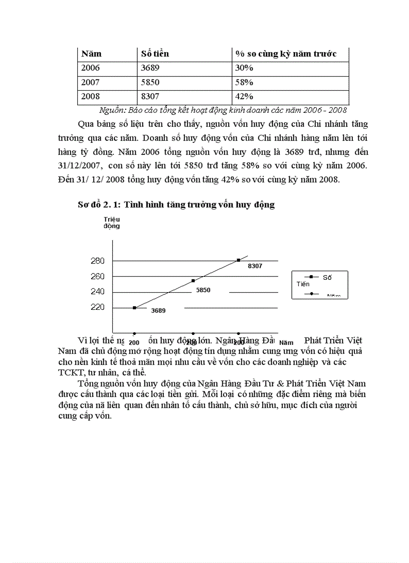 image for page Kế toán nghiệp vụ huy động vốn tại Ngân Hàng Đầu Tư & Phát Triển Việt Nam chi nhánh Quang Trung: thực trạng và giải pháp