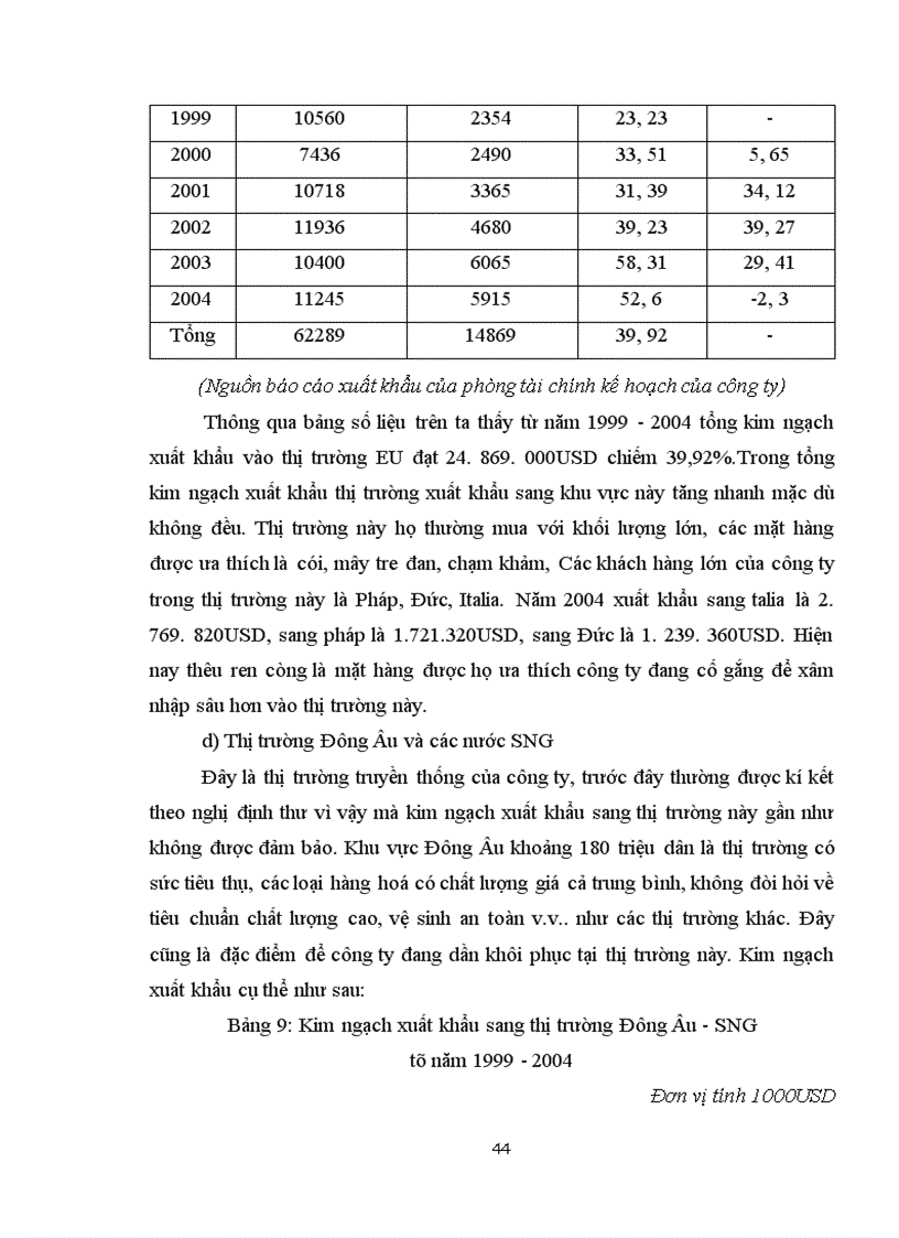 image for page Một số giải pháp nhằm thúc đẩy hoạt động xuất khẩu hàng thủ công mỹ nghệ ở Công ty cổ phần SX XNK Lâm sản & Hàng TTCN -