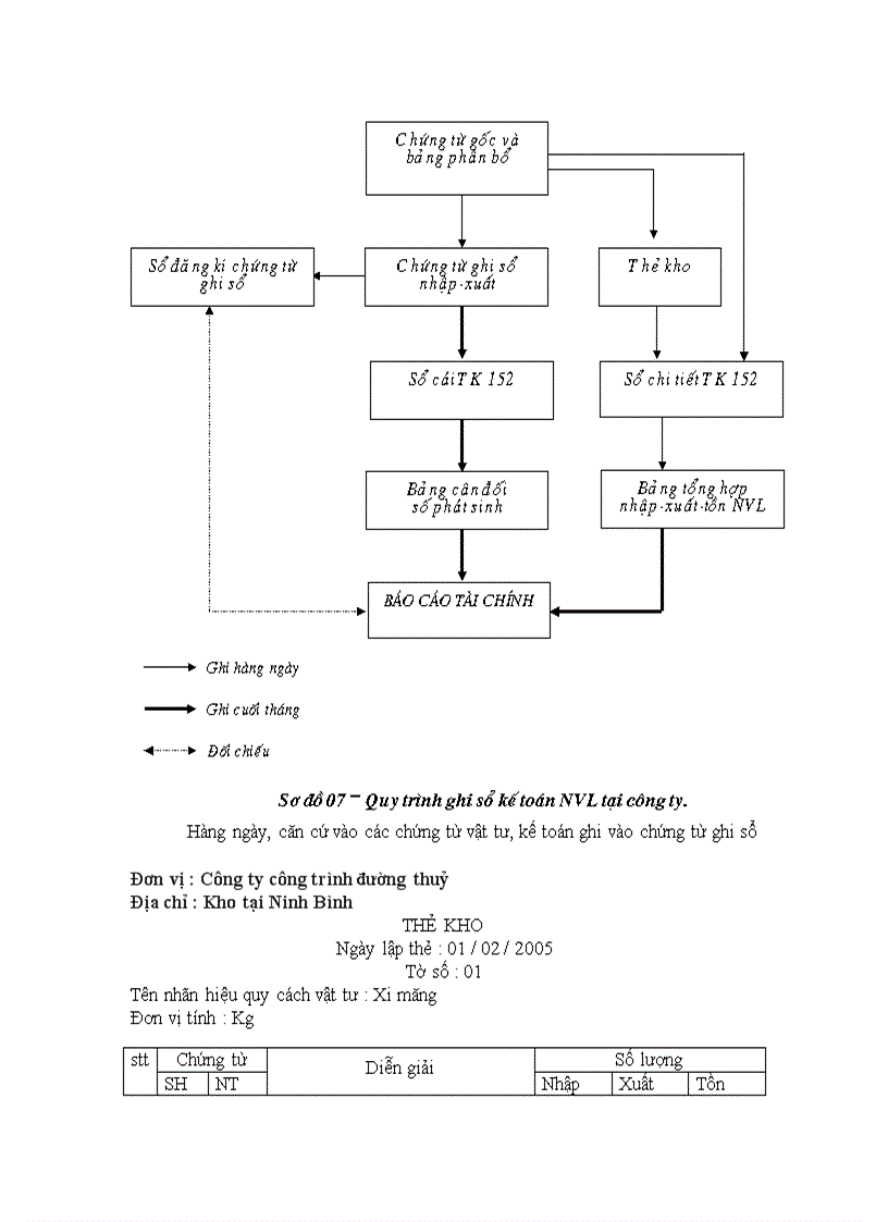 image for page Hạch toán nguyên vật liệu và công cụ dụng cụ tại Công ty công trình đường thuỷ