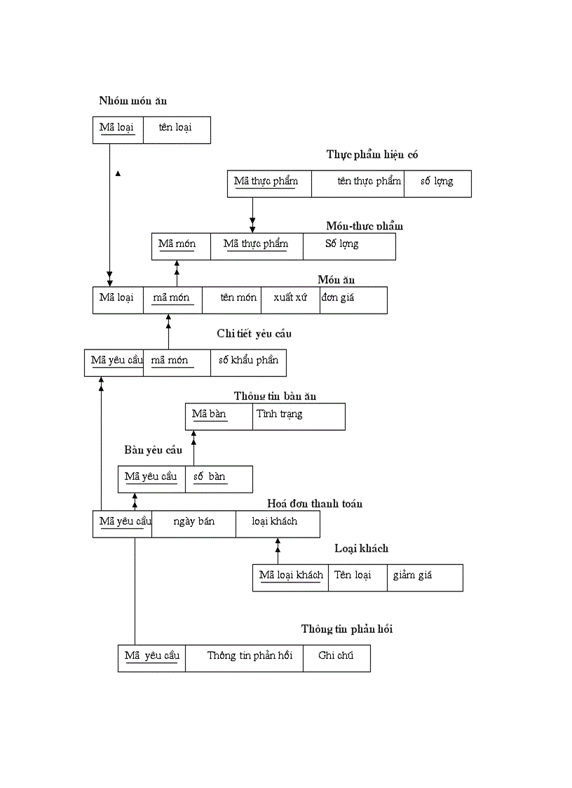 image for page Phân tích và thiết kế hệ thống thông tin trong nhà hàng
