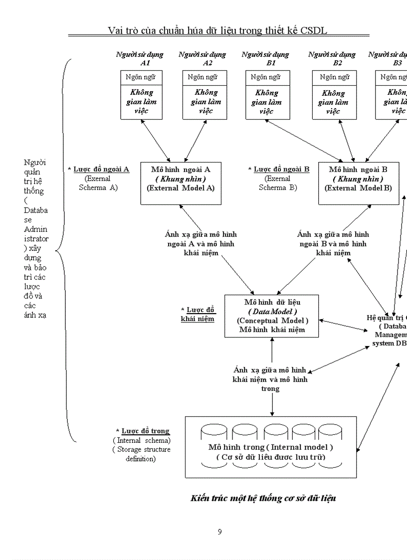 image for page Vai trò của chuẩn hóa dữ liệu trong thiết kế CSDL