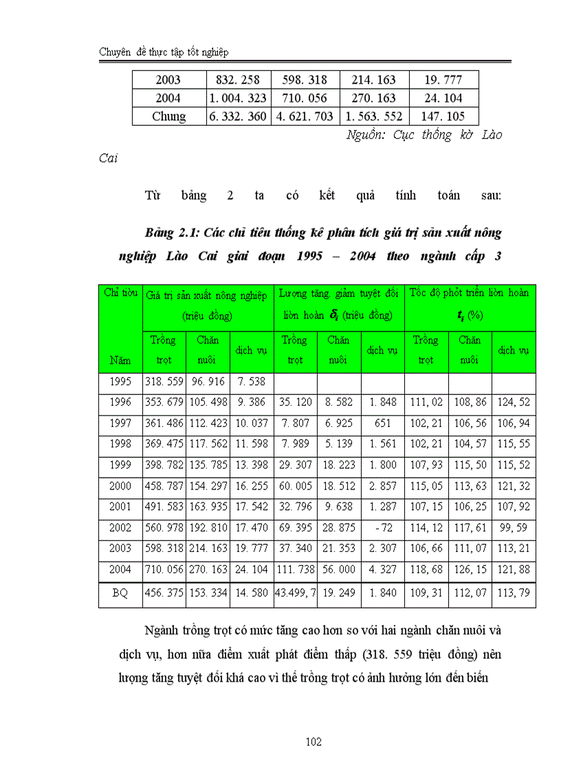 image for page Vận dụng một số phương pháp thống kê phân tích giá trị sản xuất nông nghiệp Lào Cai giai đoạn 1995 – 2004 và dự đoán đến năm 2010