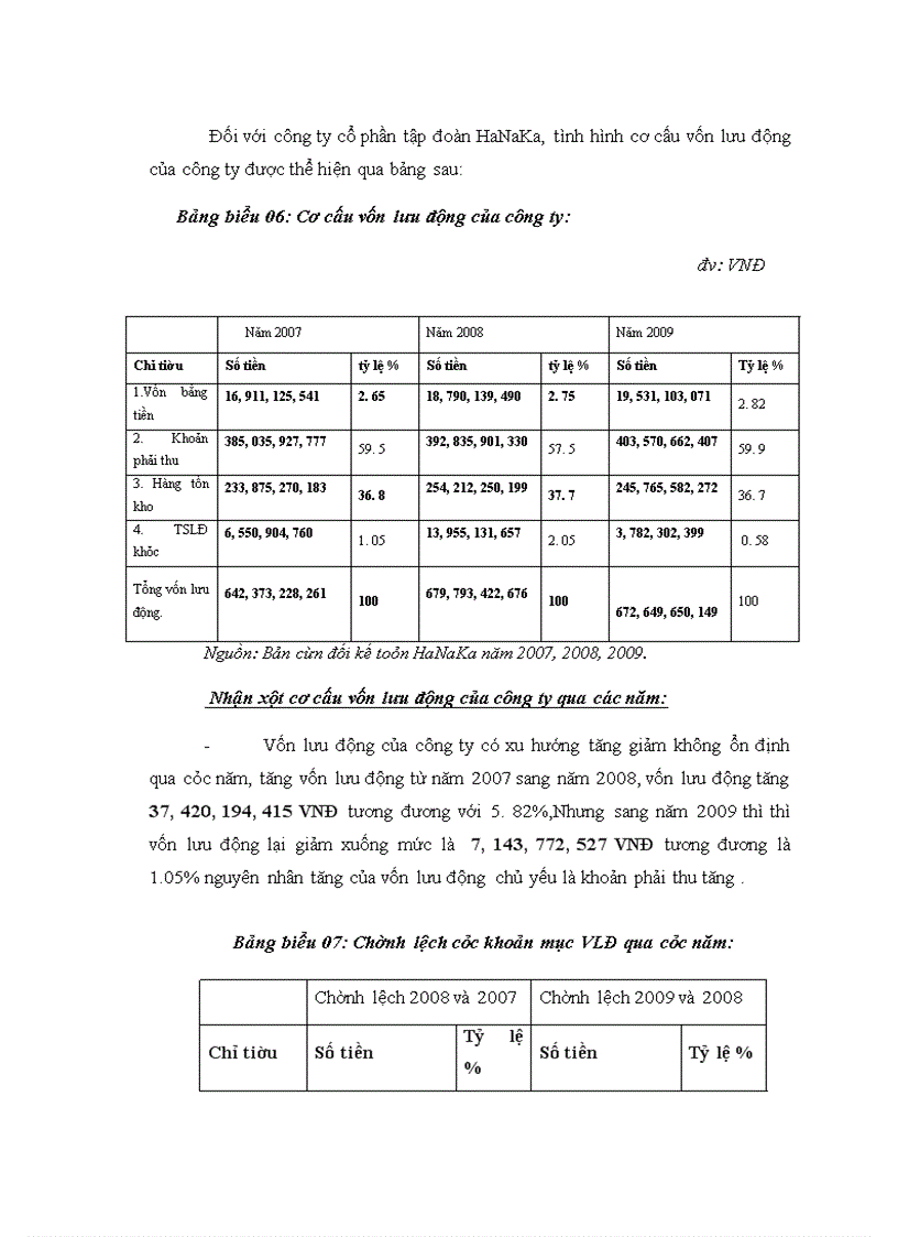 image for page Vốn Lưu Động Và các Giải Pháp Tài Chính Nâng Cao Hiệu Quả Sử Dụng Vốn Lưu Động Tại Công Ty Cổ Phần Tập Đoàn HaNaKa