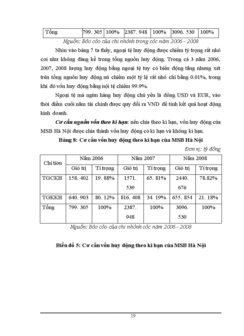 image for page Thực trạng và giải pháp tăng cường công tác huy động vốn tại Ngân hàng thương mại cổ phần Hàng Hải chi nhánh Hà Nội.