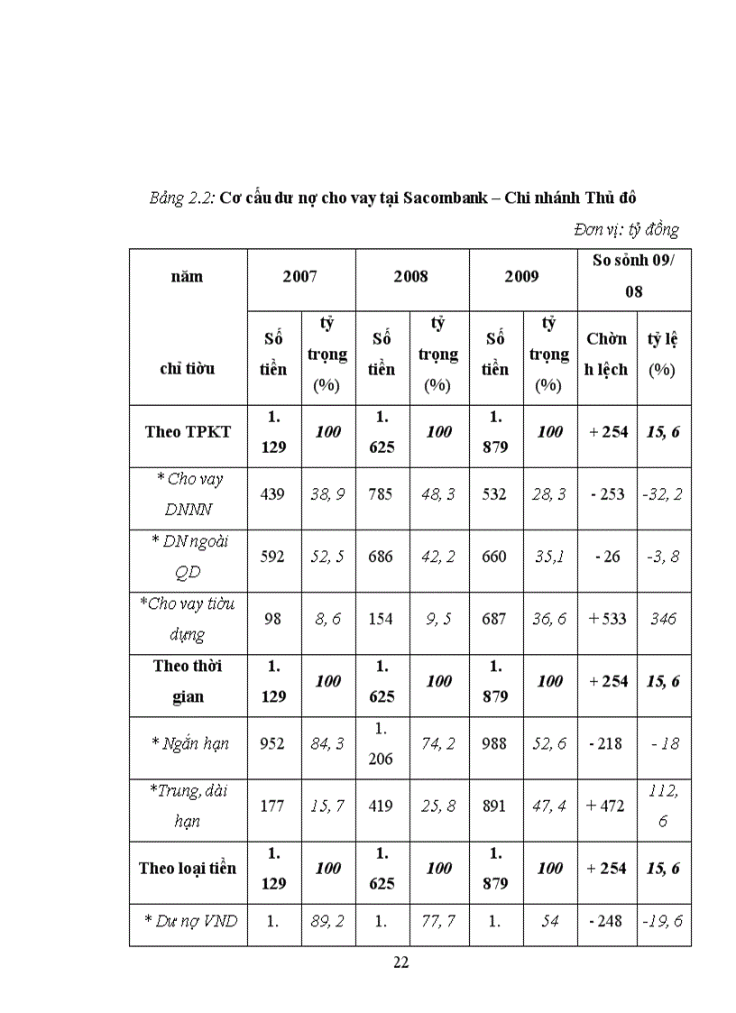 image for page Một sô giải pháp nhằm mở rộng nghiệp vụ phát hành và thanh toán thẻ tại NHTMCP Sài Sòn thương tín – chi nhánh thủ đô