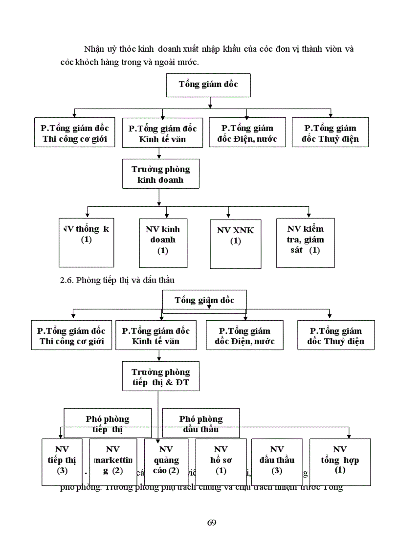 image for page Thực trạng cơ cấu tổ chức của Công ty cổ phần đầu tư xây dựng và thương mại Việt Nam