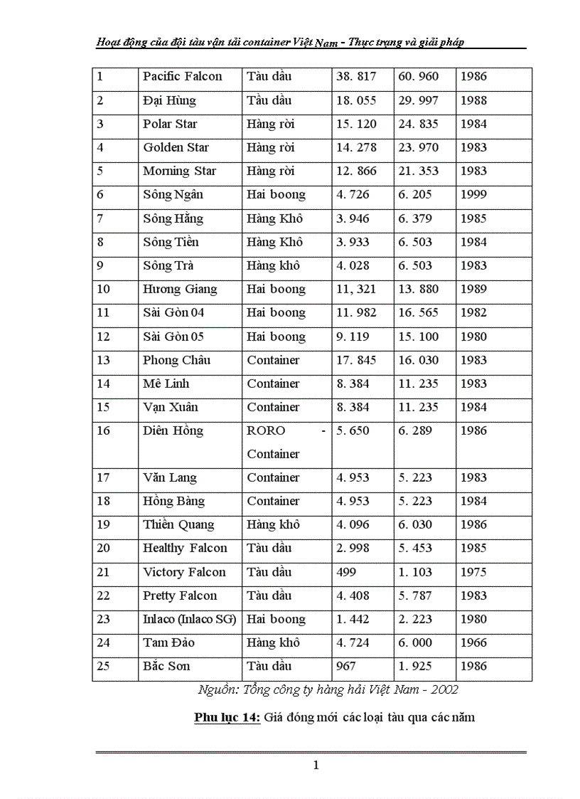 image for page Hoạt động của đội tàu vận tải container Việt Nam - Thực trạng và giải pháp