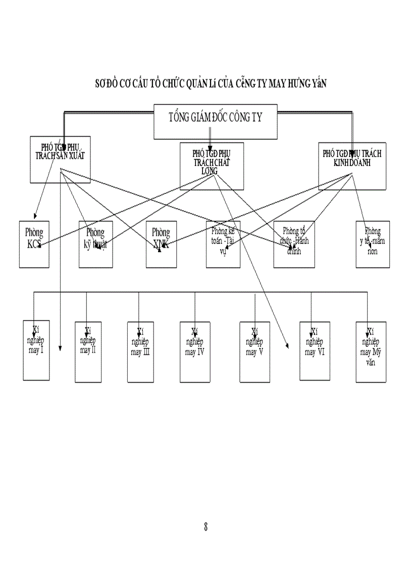 image for page Cơ cấu tổ chức sản xuất ở Công ty may Hưng yên