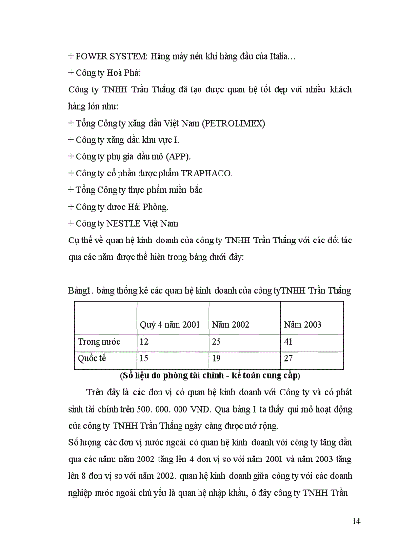 image for page Tình hình hoạt động kinh doanh của công ty tnhh trần thắng