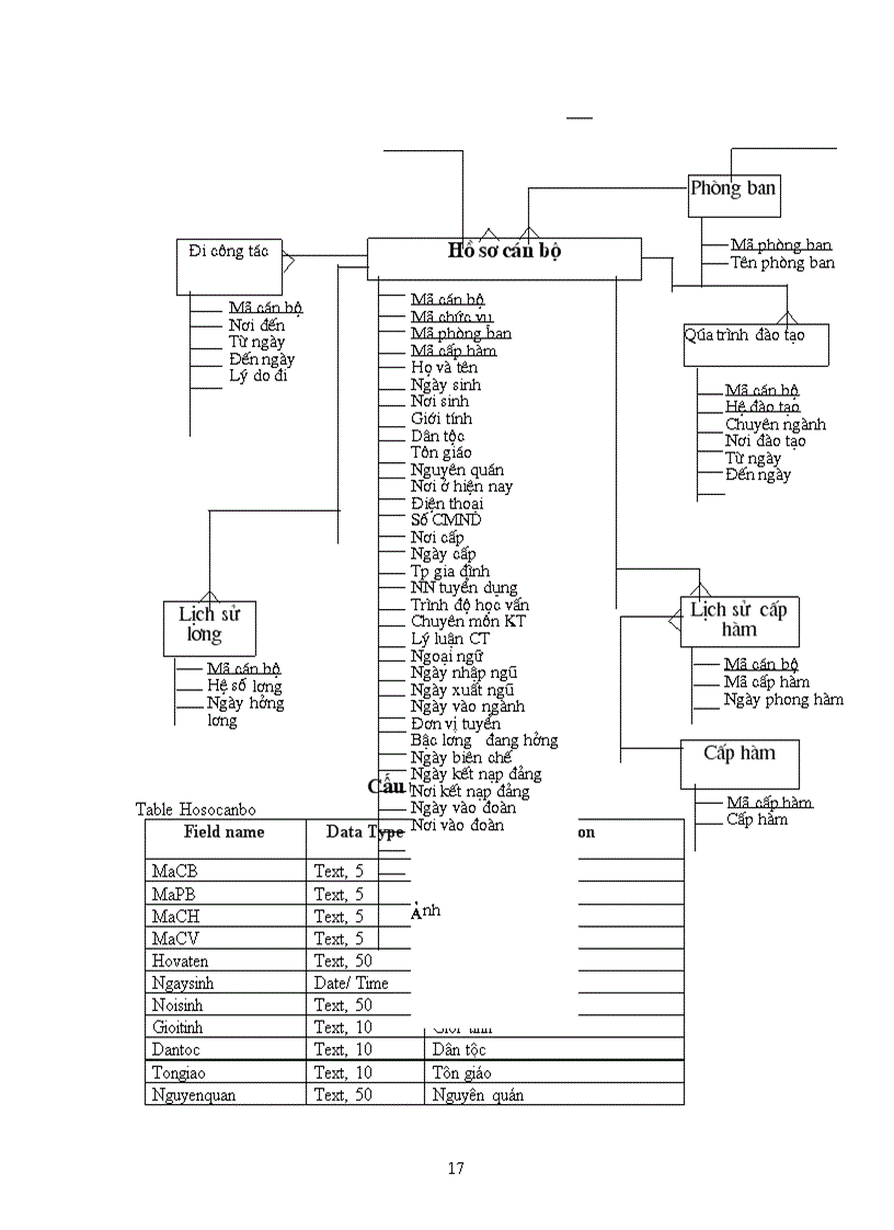 image for page Phân tích thiết kế hệ thống quản lý nhân sự