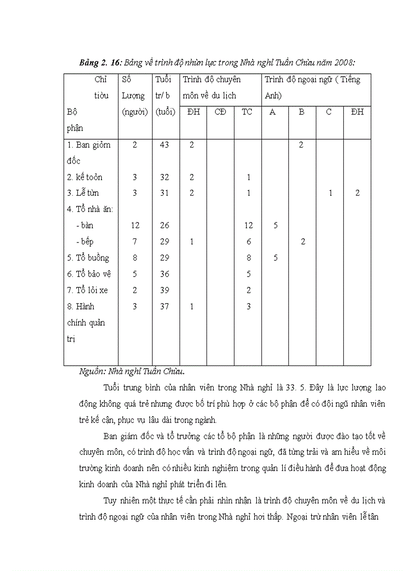 image for page Hoàn thiện hoạt động quản trị nhân lực tại Nhà nghỉ Tuần Châu