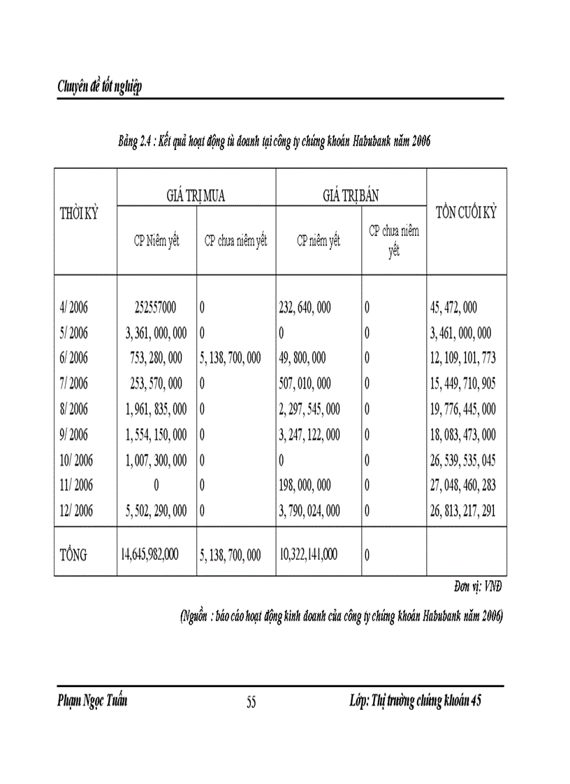 image for page Phát triển hoạt động tự doanh tại công ty chứng khoán ngân hàng Habubank.