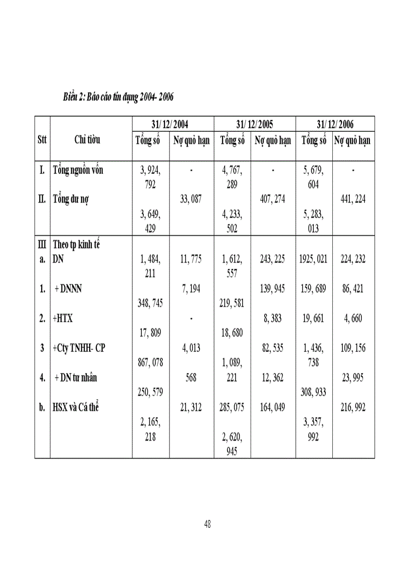 image for page GiảI pháp mở rộng cho vay đối với doanh nghiệp vừa và nhỏ tại Ngân hàng nông Nghiệp và phát triển nông thôn Hà Tây