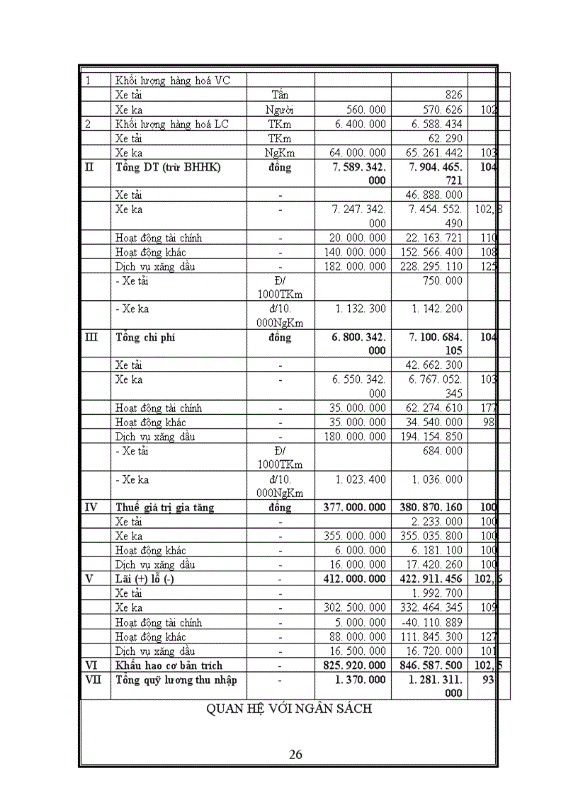 image for page Thực trạng hoạt động sản xuất kinh doanh của Công ty trong những năm gần đây và phương hướng trong giai đoạn tới