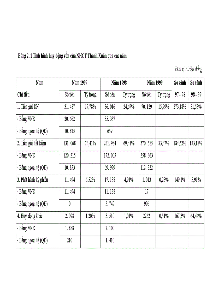 image for page Mở rông và nâng cao hiệu quả tín dụng trung và dài hạn tại chi nhánh NHCT Thanh Xuân.