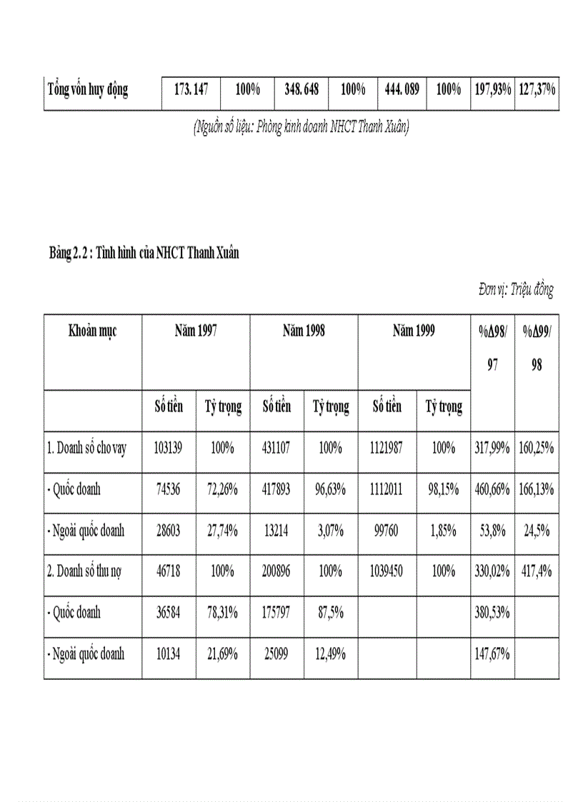 image for page Mở rông và nâng cao hiệu quả tín dụng trung và dài hạn tại chi nhánh NHCT Thanh Xuân.