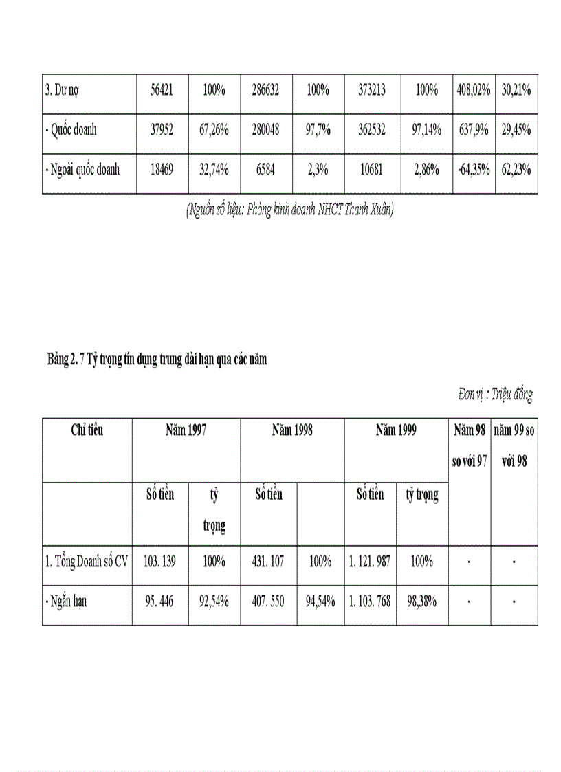 image for page Mở rông và nâng cao hiệu quả tín dụng trung và dài hạn tại chi nhánh NHCT Thanh Xuân.