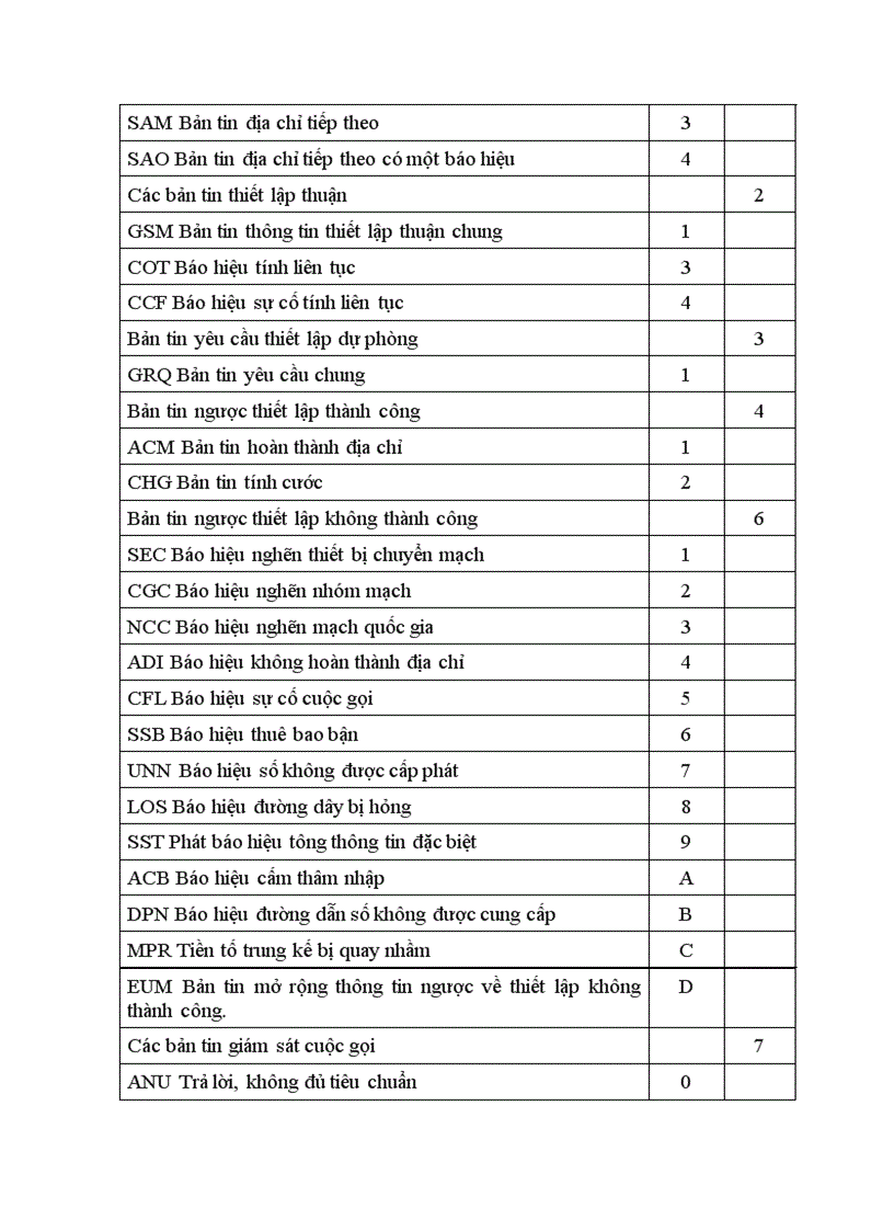 image for page Hệ thống báo hiệu số 7 trong mạng di động số GSM và ứng dụng của nó đối với giao tiếp A trong GSM