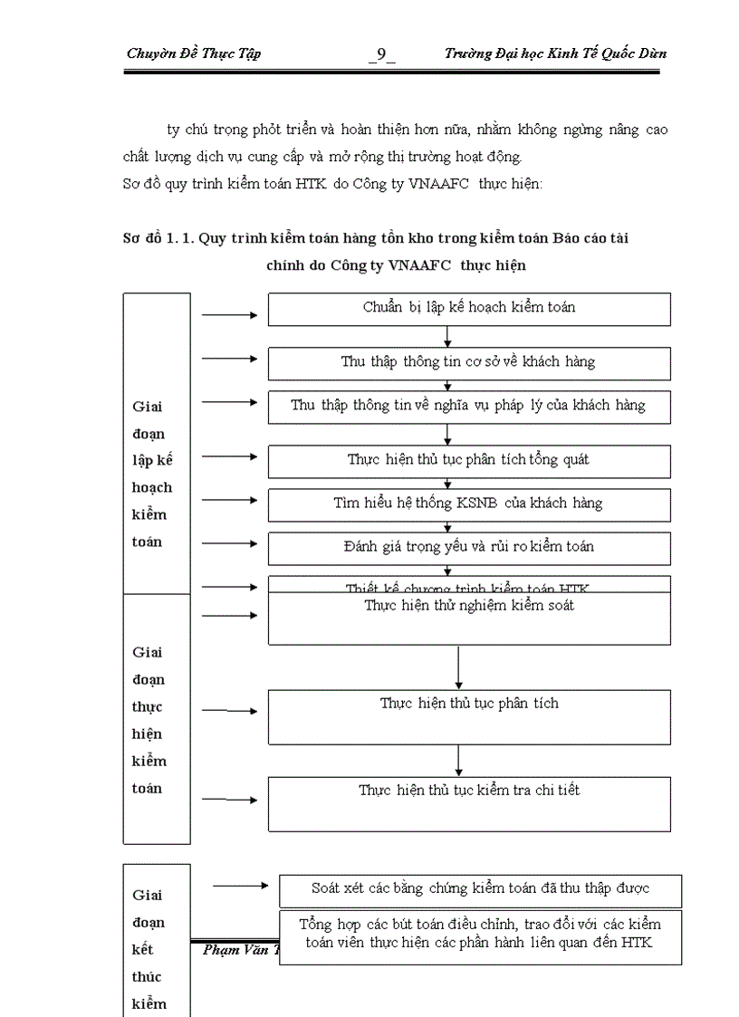 image for page Hoàn thiện quy trình kiểm toán khoản mục Hàng tồn kho trong kiểm toán báo cáo tài chính do Công ty trách nhiệm hữu hạn Tài chính Kế toán và Kiểm toán VN thực hiện