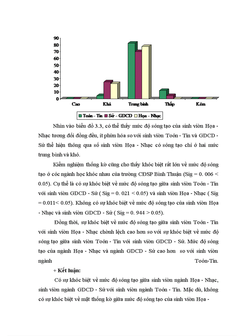 image for page Mức độ sáng tạo của sinh viên Họa-Nhạc trường Cao đẳng Sư phạm Bình Thuận